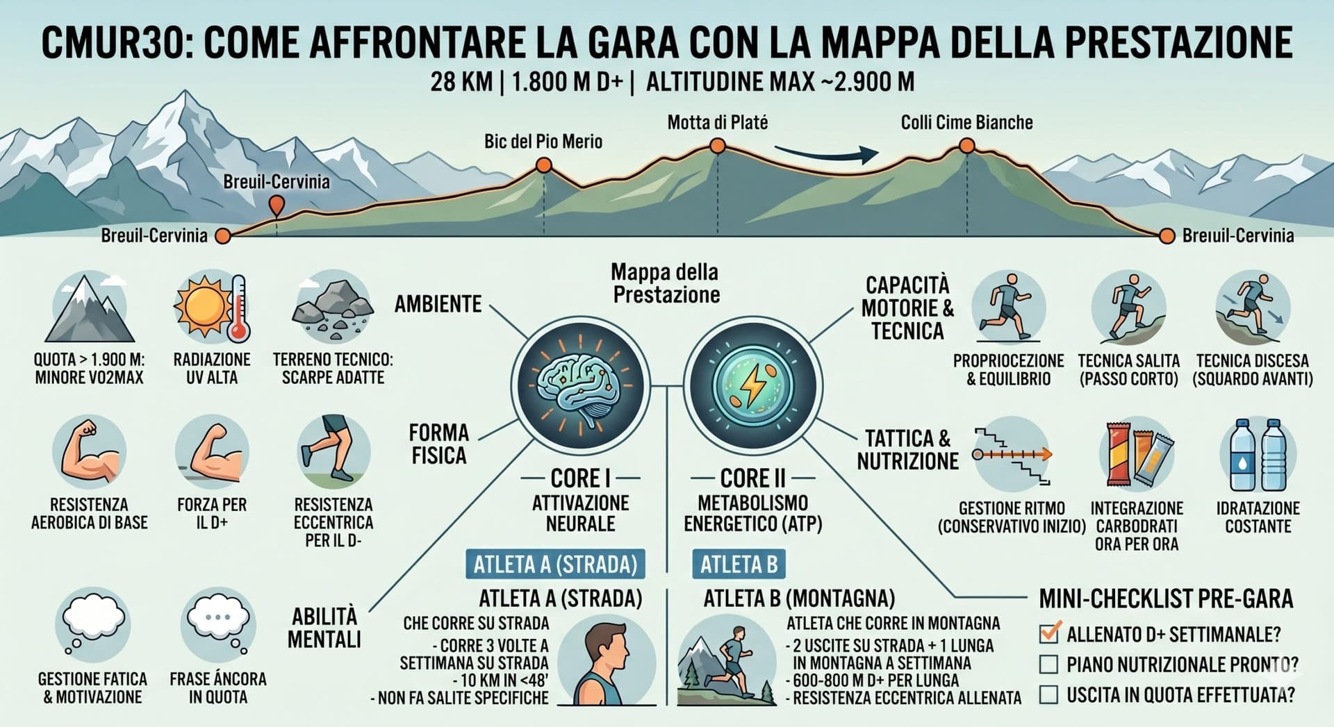 CMUR30: come affrontare la Cervino Matterhorn Ultra Race con la Mappa della Prestazione