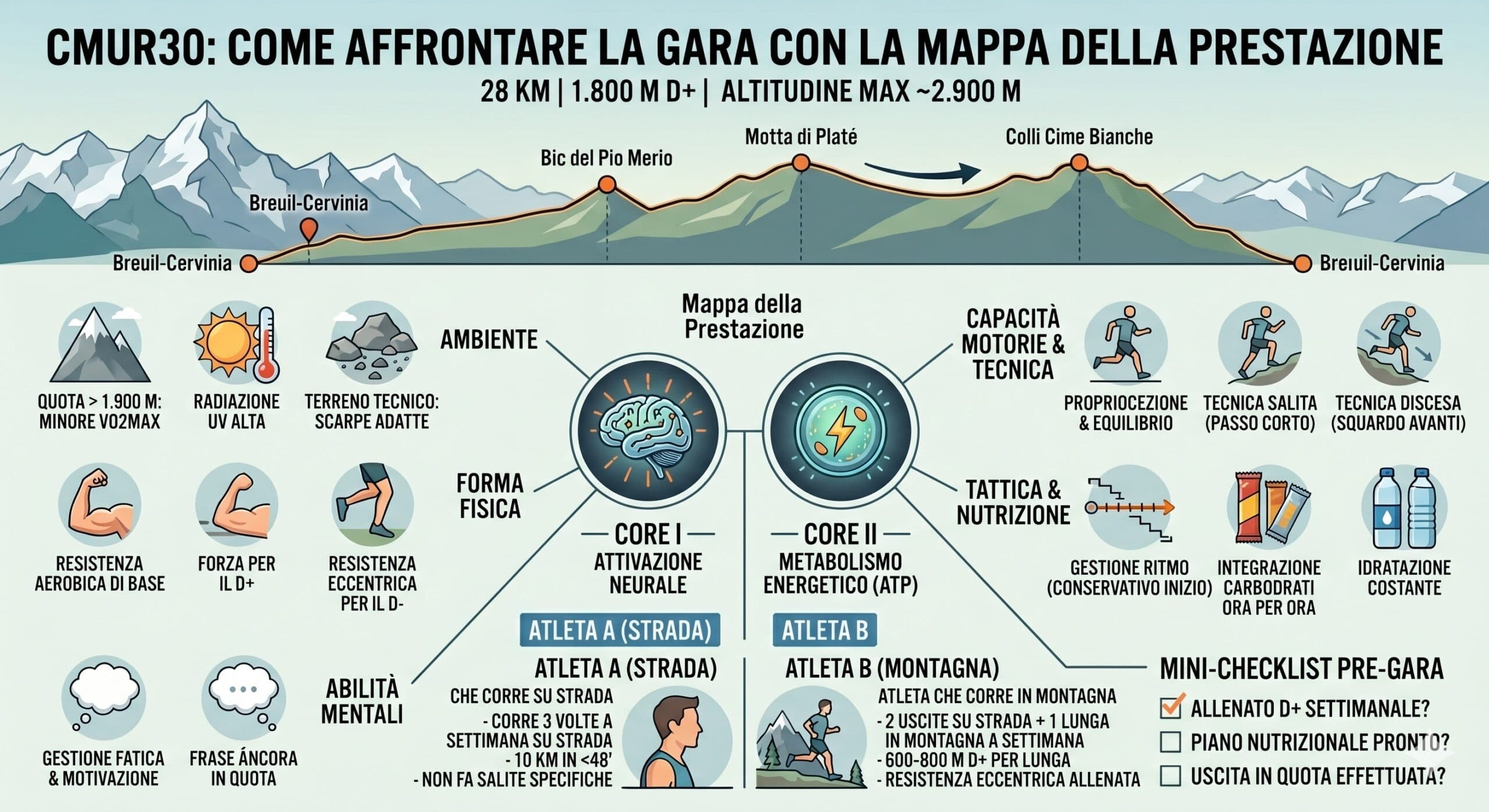 CMUR30: come affrontare la Cervino Matterhorn Ultra Race con la Mappa della Prestazione