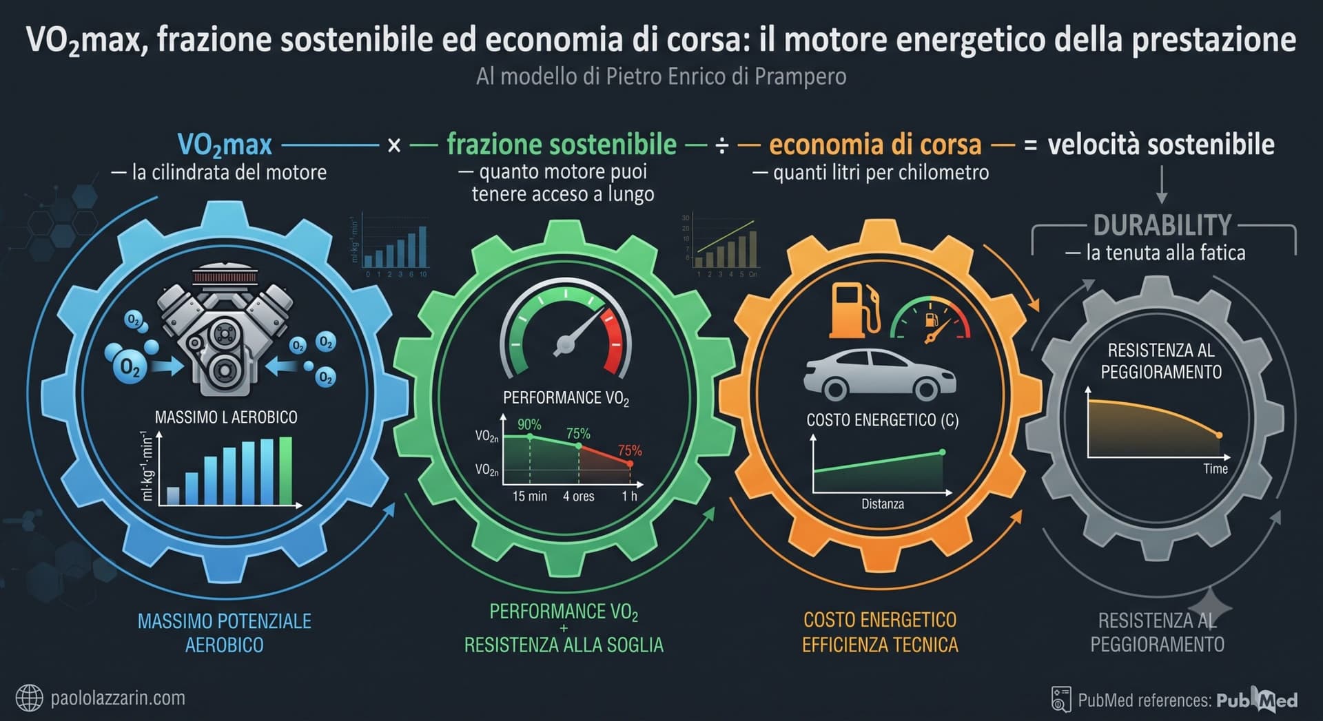VO2max, frazione sostenibile ed economia di corsa: il motore energetico della prestazione