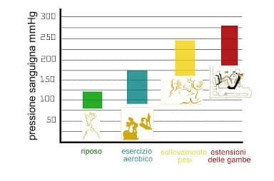 Risposta della pressione all'esercizio