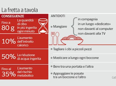 Mangiare lentamente riduce colesterolo, glicemia, ipertensione