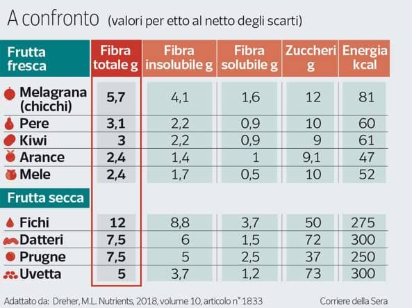 La frutta fa bene non solo al corpo ma anche alla mente
