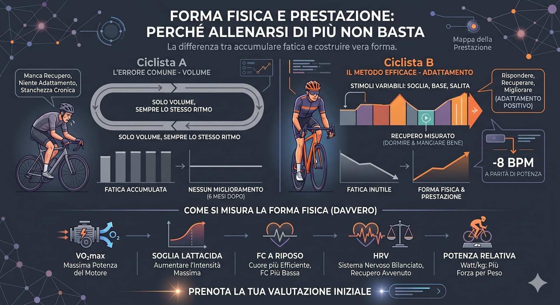 Forma Fisica e Prestazione: Perché Allenarsi di più non Basta
