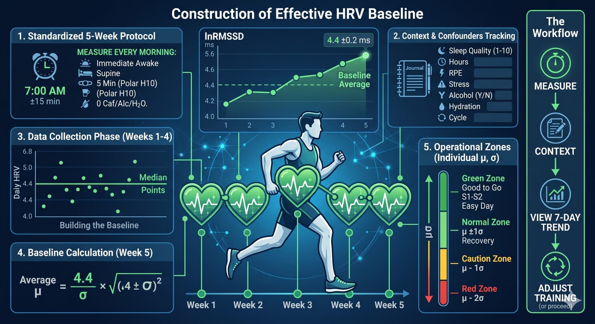 HRV negli sport di endurance: il grafico Poincaré e come costruire una baseline che funziona davvero